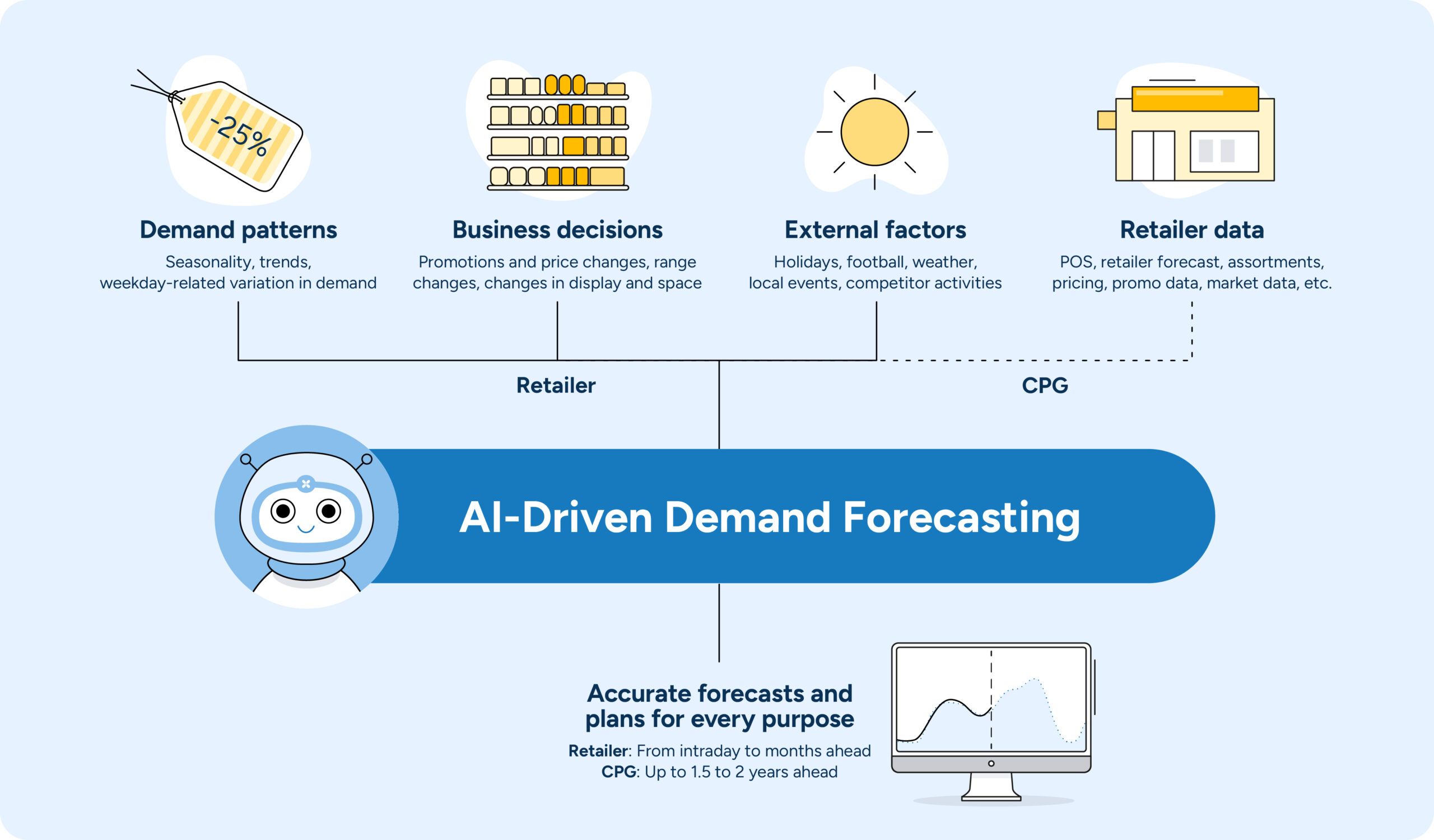 Illustration showing how AI increased demand forecast accuracy.