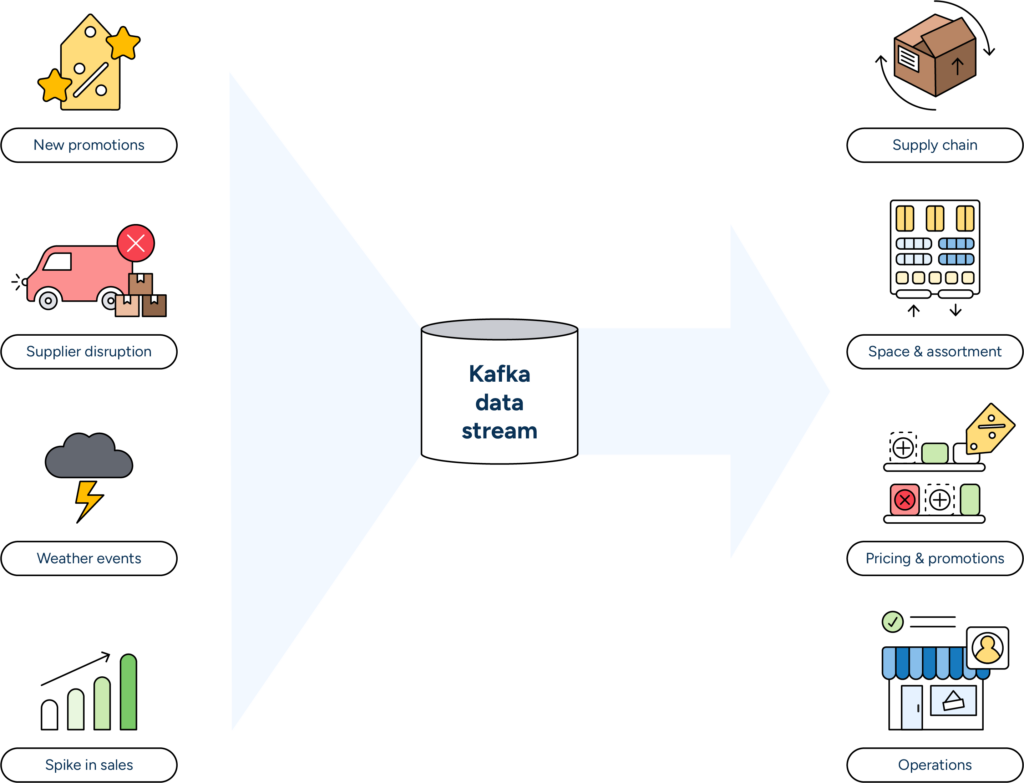 The Kafka data stream supplies near real-time information from across the supply chain to update and refine plans quickly and accurately. The Kafka data stream supplies near real-time information from across the supply chain to update and refine plans quickly and accurately.