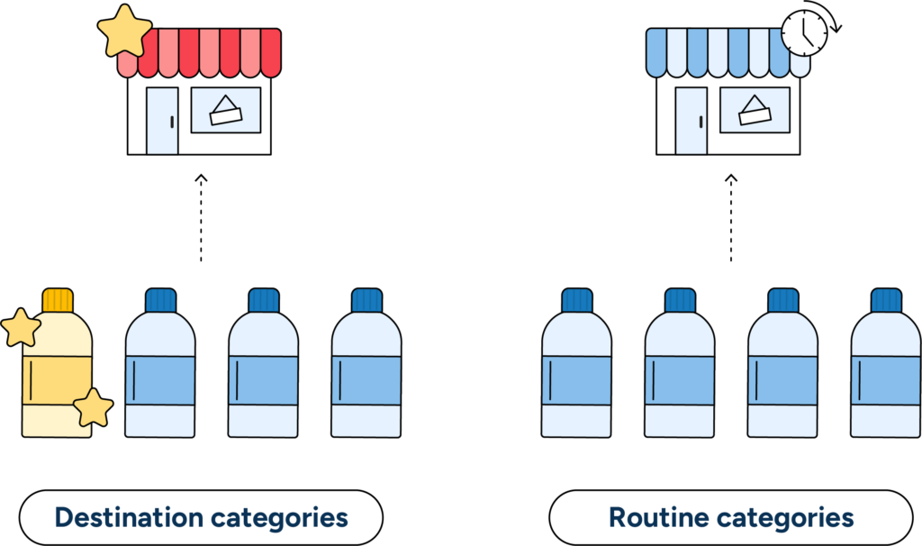 Illustration showing the difference between destination and routine categories.