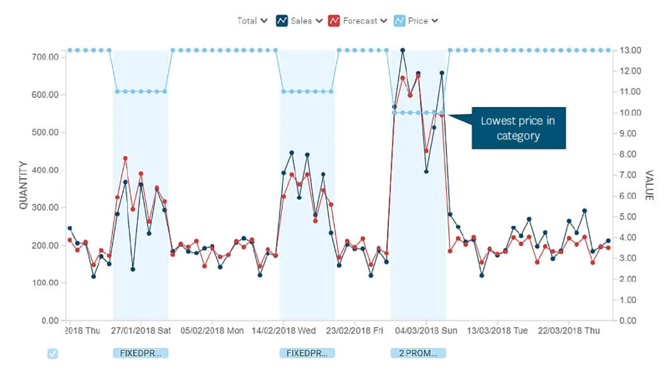 A figure showing how a price drop increases demand for a product.