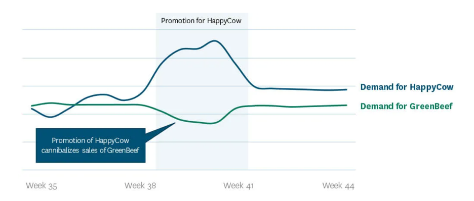 A figure showing the cannibalization effect for a product.
