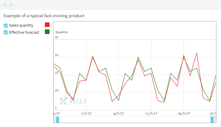 A figure showing an example of a typical fast-moving product