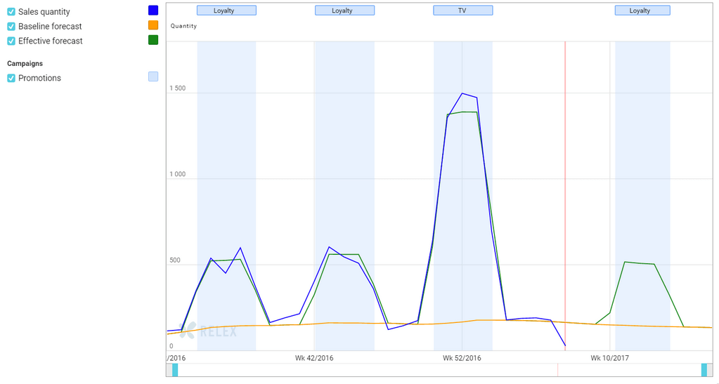 A figure showing sales quantity and forecast accuracy for promoted items.