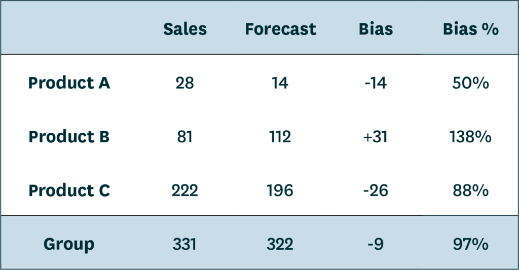 A table showing sales and forecasts for three items for a single week.
