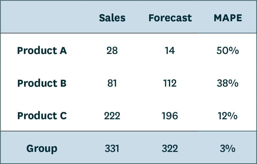 A table showing MAPE for three products when it is calculated using aggregate sales and aggregated forecast.