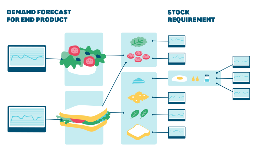 An illustration showing a demand forecast for a sandwich and stock requirement for different materials needed to prepare the sandwich.