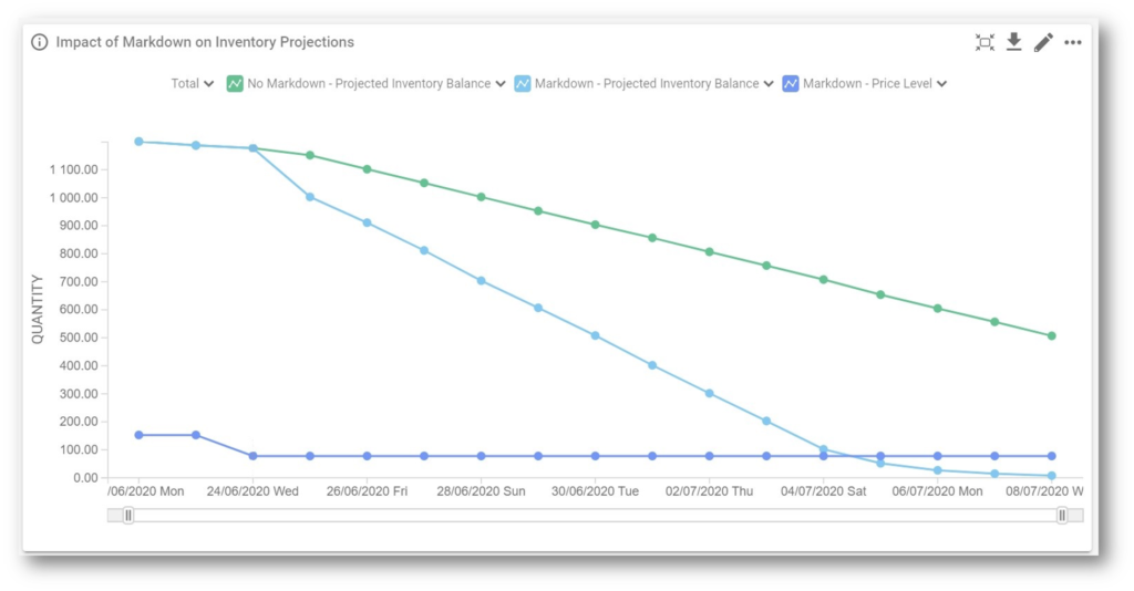 A figure showing the projected inventory without action, and projected inventory when the optimized markdown recommendation is applied.