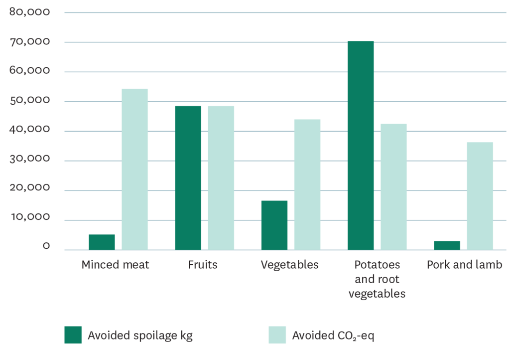 Examples of the product categories where Menigo’s waste reduction efforts had the biggest CO2 impact.